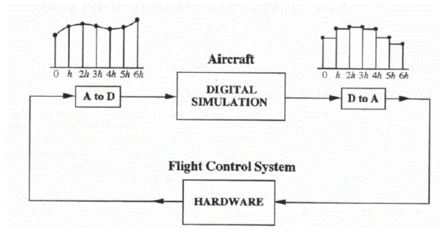 Dynamics of Real-Time Simulation